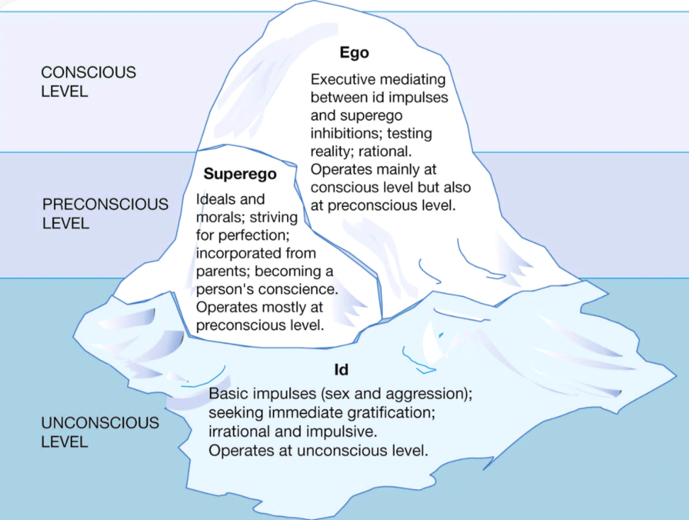CONSCIOUS 
LEVEL 
PRECONSCIOUS 
LEVEL 
Executive mediating 
between id impulses 
and superego 
inhibitions; testing 
reality; rational. 
Superego Operates mainly at 
conscious level but also 
Ideals and 
at preconscious level. 
morals; striving 
for perfection; 
incorporated from 
parents; becoming a 
person's conscience. 
Operates mostly at 
preconscious level. 
Basic impulses (sex and aggression); 
seeking immediate gratification; 
UNCONSCIOUS 
irrational and impulsive. 
LEVEL 
Operates at unconscious level. 