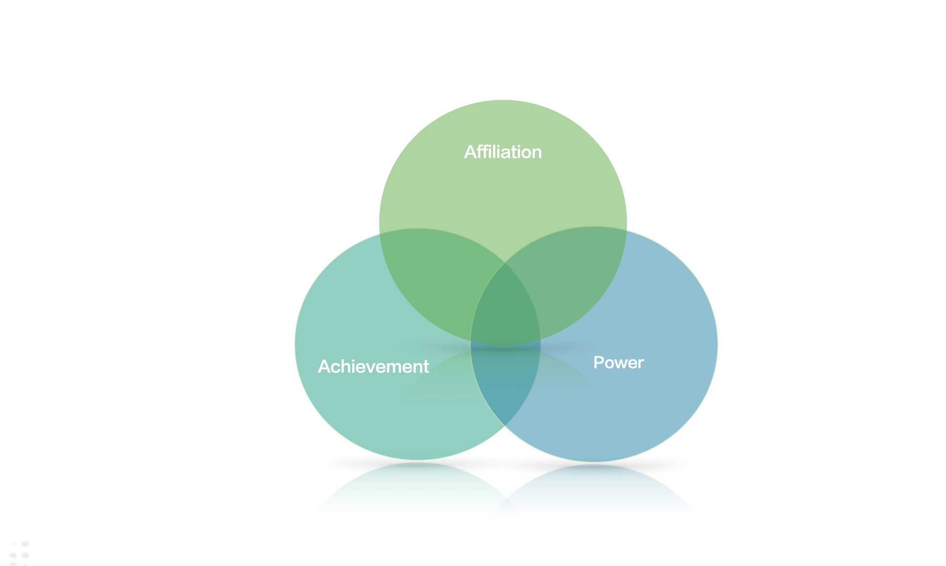 Achievement, Affiliation and Power – Trooming
